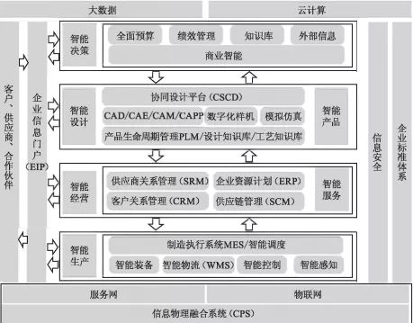從信息化、數字化邁向智能工廠 信息系統集成服務的關鍵路徑